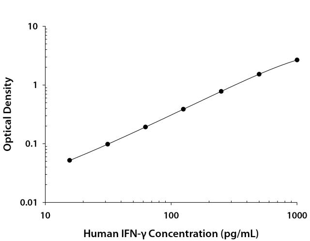 R&D Systems Human IFN-gamma Quantikine ELISA Kit