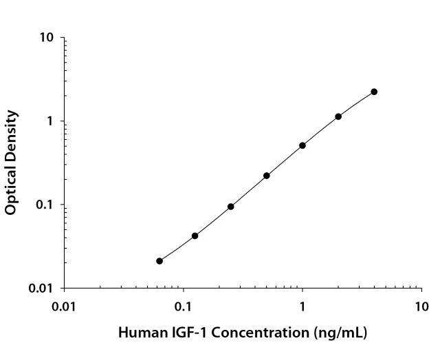 R&D Systems Human IGF-I/IGF-1 Quantikine ELISA Kit (6 plate