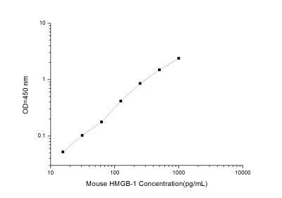 Novus Mouse HMGB1/HMG-1 ELISA Kit (Colorimetric)