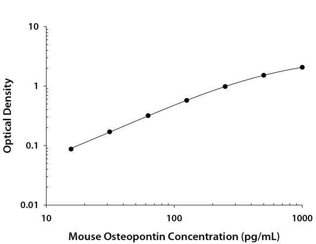 R&D Systems Mouse Osteopontin DuoSet ELI